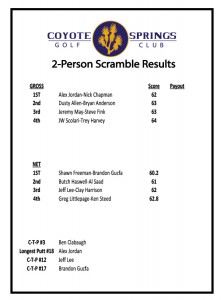 Coyote Springs Golf Club A Jack Nicklaus Signature Golf Course in Coyote Springs Nevada providing a premier golf experience to Henderson, Mesquite and Las Vegas 2-Person-Scramble-Results--June-2017