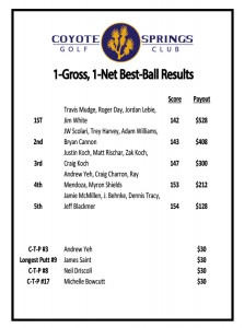 Coyote Springs Golf Club A Jack Nicklaus Signature Golf Course in Coyote Springs Nevada providing a premier golf experience to Henderson, Mesquite and Las Vegas 4-Person-1-Gross-1-Net-Best-Ball-Results--March